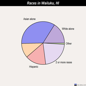 Wailuku races chart