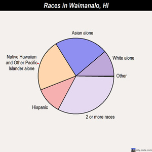 Waimanalo races chart