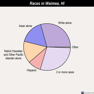 Waimea races chart