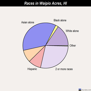 Waipio Acres races chart