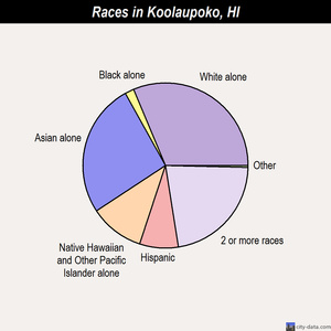 Koolaupoko races chart