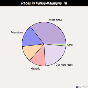 Waipahu races chart
