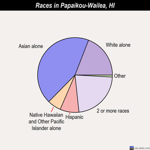 Papaikou-Wailea races chart