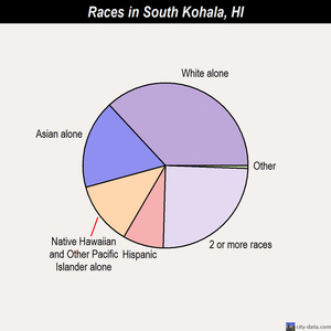 South Kohala races chart
