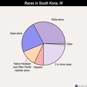 South Kona races chart