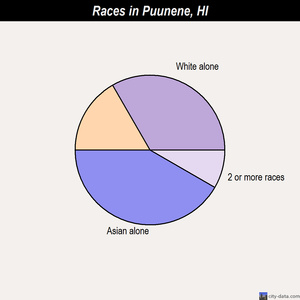 Puunene races chart