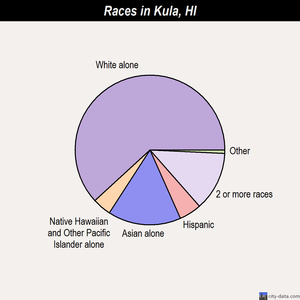 Kula races chart