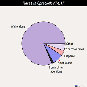 Spreckelsville races chart