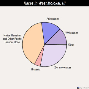 West Molokai races chart