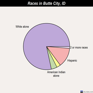 Butte City races chart