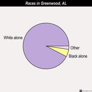 Greenwood races chart