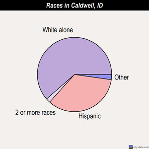 Caldwell races chart