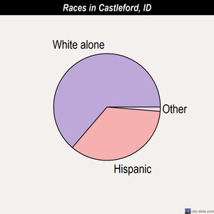 Castleford races chart