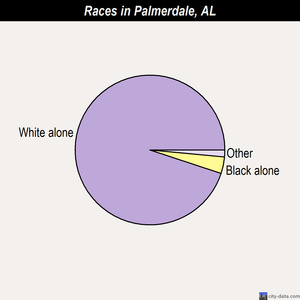 Palmerdale races chart