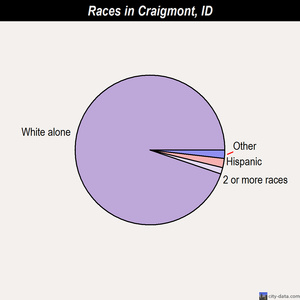Craigmont races chart