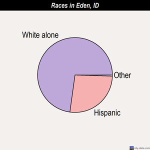 Eden races chart
