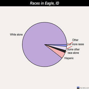 Eagle races chart