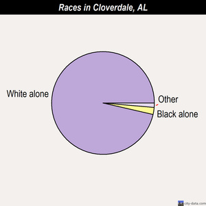 Cloverdale races chart