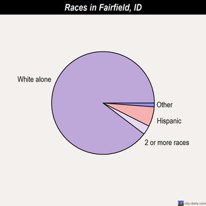 Fairfield races chart