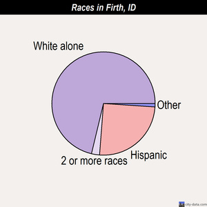 Firth races chart