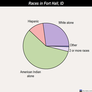 Fort Hall races chart