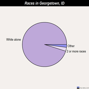 Georgetown races chart