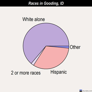 Gooding races chart