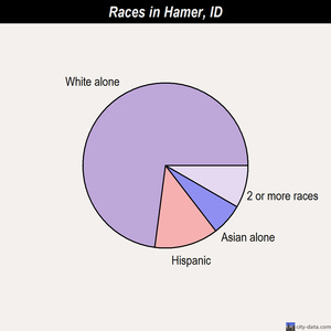 Filer races chart