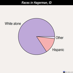 Hagerman races chart
