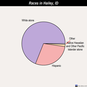 Hailey races chart