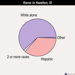 Hazelton races chart