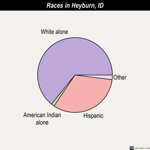 Heyburn races chart