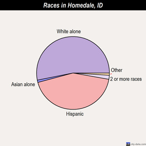 Homedale races chart