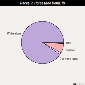 Horseshoe Bend races chart
