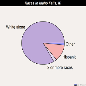 Idaho Falls races chart