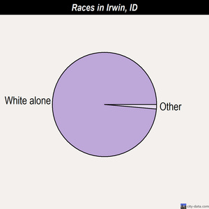 Irwin races chart