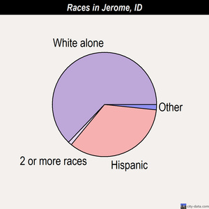 Jerome races chart
