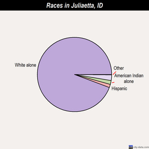 Juliaetta races chart