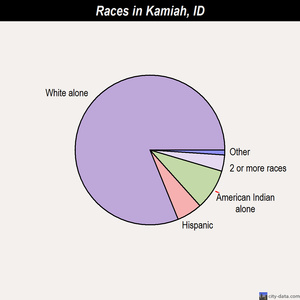 Kamiah races chart