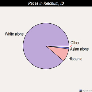 Ketchum races chart