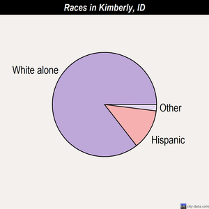 Kimberly races chart