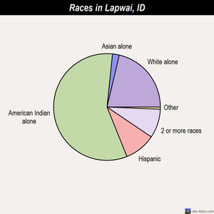 Lapwai races chart