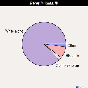 Kuna races chart