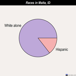 Minidoka races chart