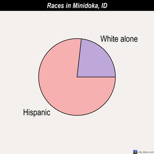 Minidoka races chart