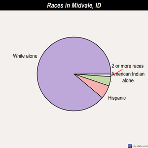 Mountain Home AFB races chart