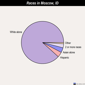 Moscow races chart
