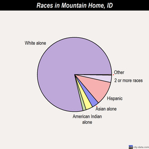 Mountain Home races chart