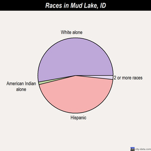 Mud Lake races chart