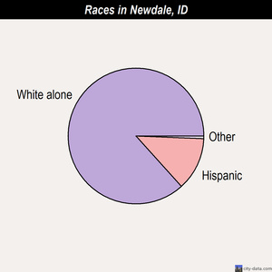 Newdale races chart
